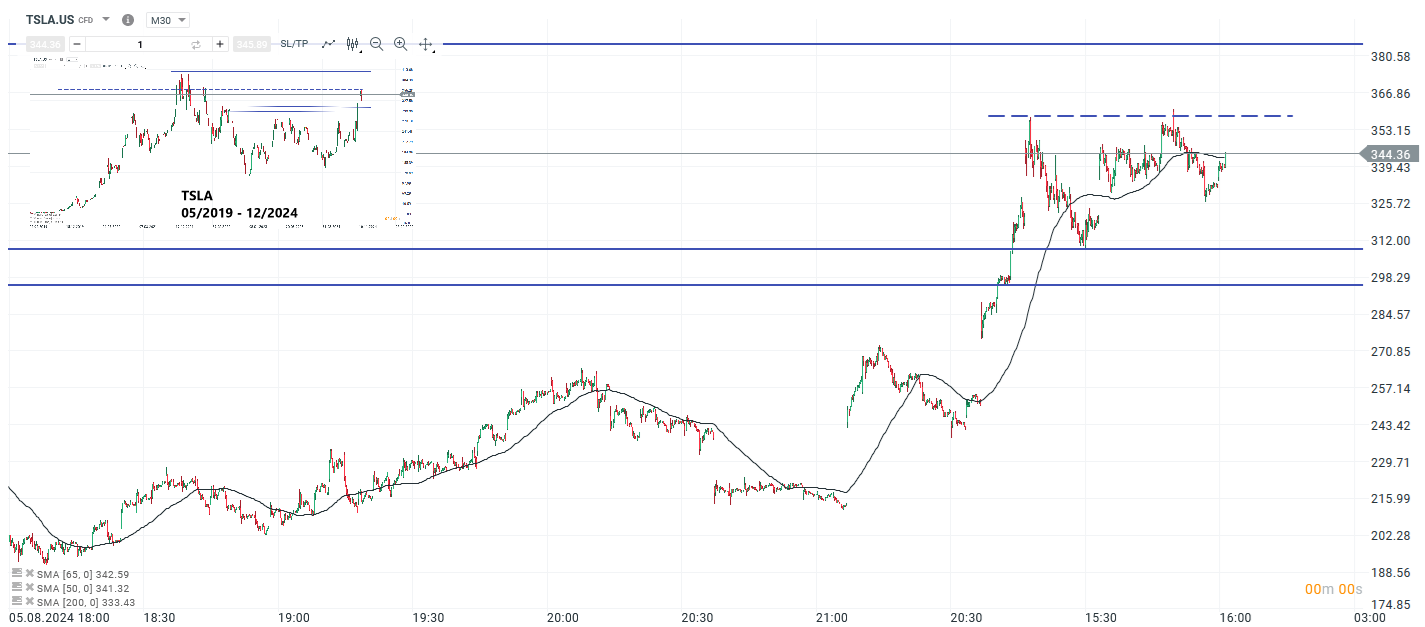 Tesla Prognose und Analyse am 02.12.24 - Daytrading